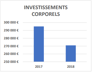 Investissements corporels 2017 et 2018