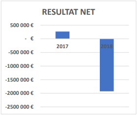 Résultat net 2017 et 2018